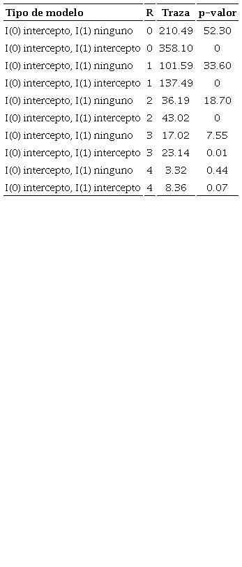 Prueba secuencial de Johansen usada para la determinaci&oacute;n conjunta del rango de
								cointegraci&oacute;n y el polinomio
								deterministaa