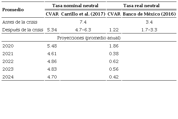 Tasa de inter&eacute;s neutralrt*mediante los distintos
								m&eacute;todosa
