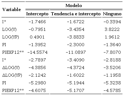 Pruebas de ra&iacute;ces unitarias (augmented Dickey-Fuller unit root test)a
