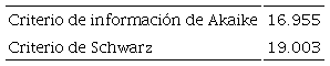 Criterios Akaike y Schwarz