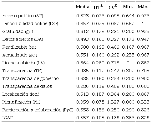 Estad&iacute;sticos descriptivos del IGAP y sus dimensiones