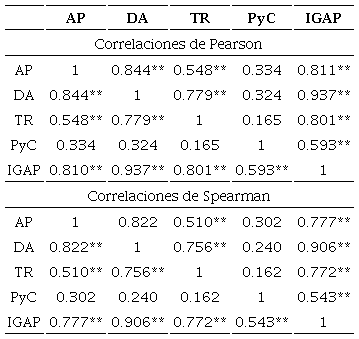 Correlaciones entre el IGAP y sus
								dimensionesa