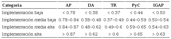 Categorizaci&oacute;n por grado de implementaci&oacute;n de gobierno abierto