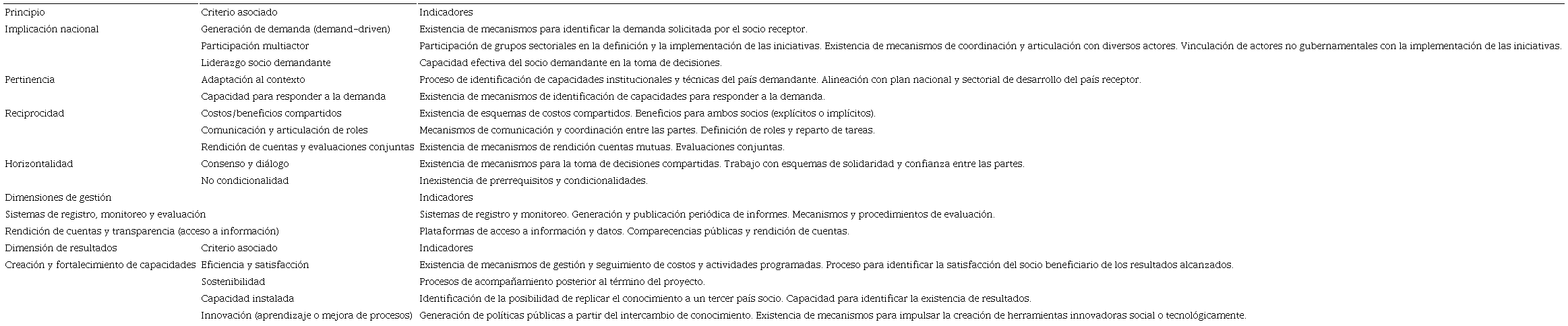 Matriz para valorar la cooperación Sur-Sur