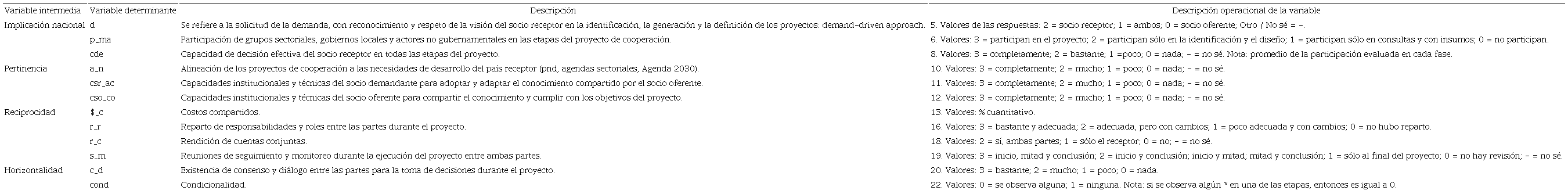 Variables para el IC