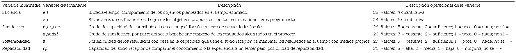 Variables para el IR