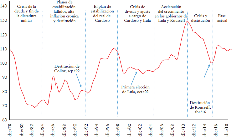 Índice de los términos de intercambio de Brasil, promedio móvil en periodos de 12 meses (2006 = 100)