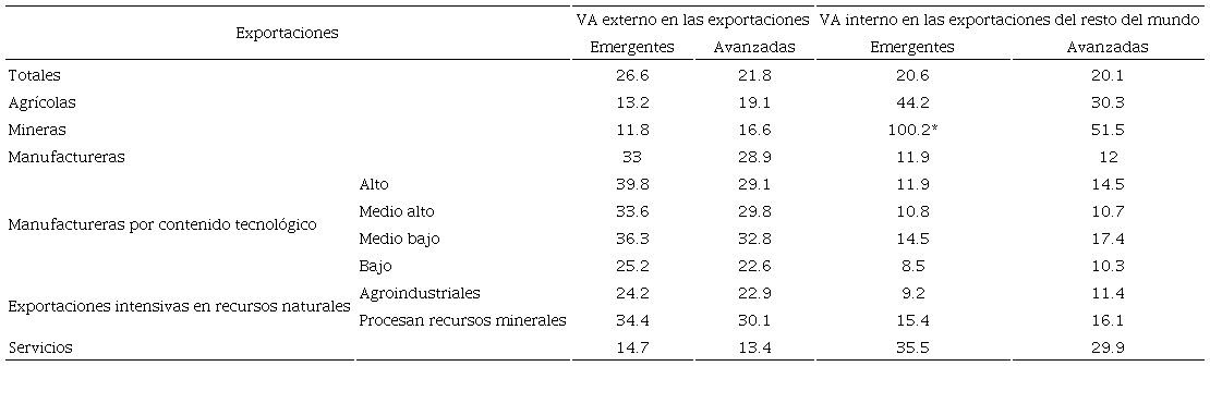 VA externo en las exportaciones y VA interno en las exportaciones del resto del mundo (11 econom&iacute;as emergentes y 26 avanzadas, en porcentajes de las exportaciones de cada categor&iacute;a, promedios de 2005, 2010 y 2015)