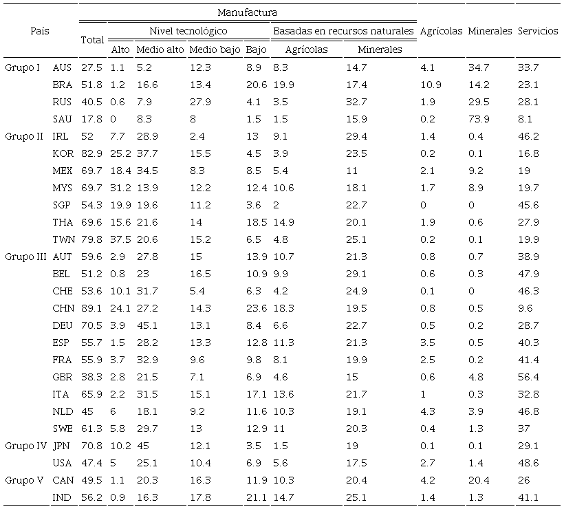 Composici&oacute;n de las exportaciones de bienes y servicios (media 2005, 2010 y 2015)