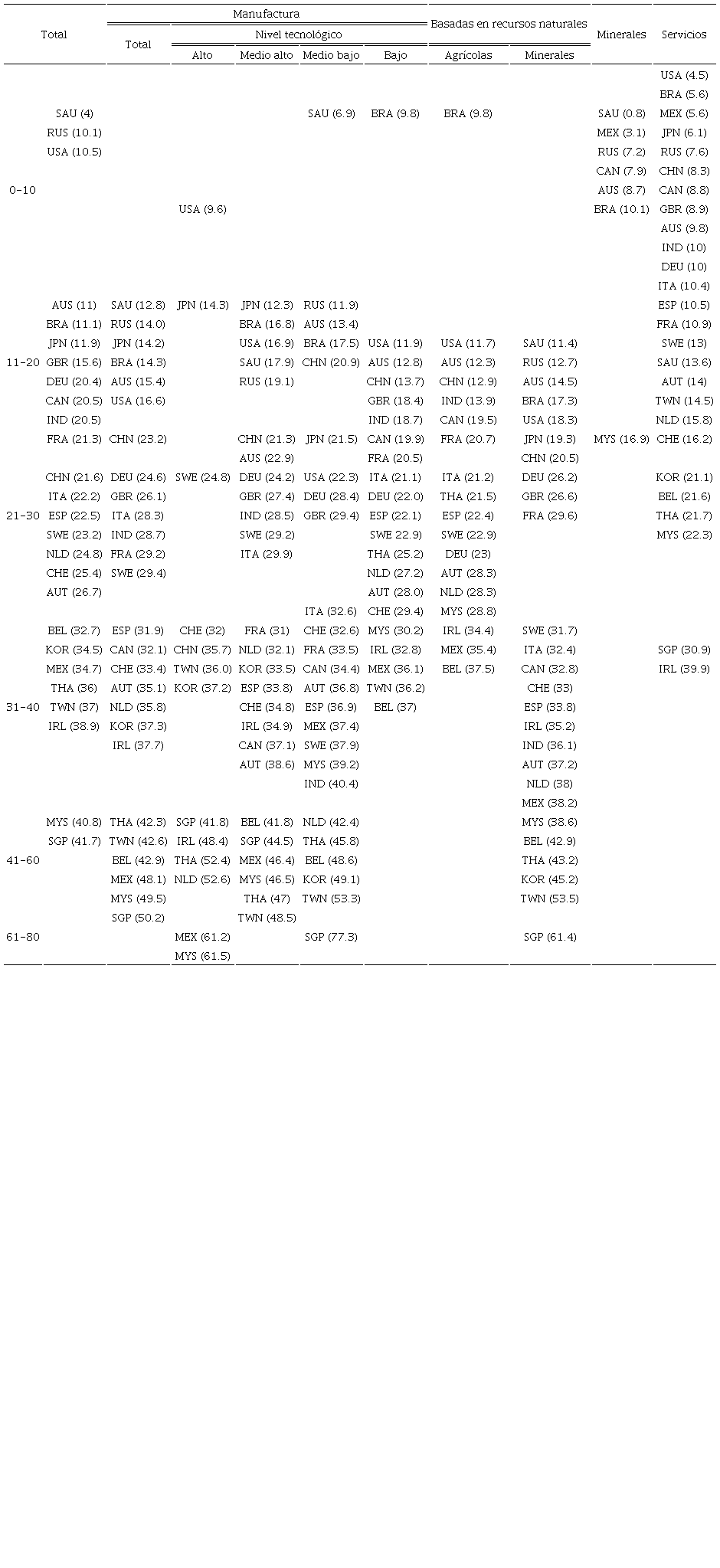 VA externo en las exportaciones (11 econom&iacute;as emergentes y 26 avanzadas, en porcentajes de las exportaciones de cada categor&iacute;a, promedio de 2005, 2010 y 2015)