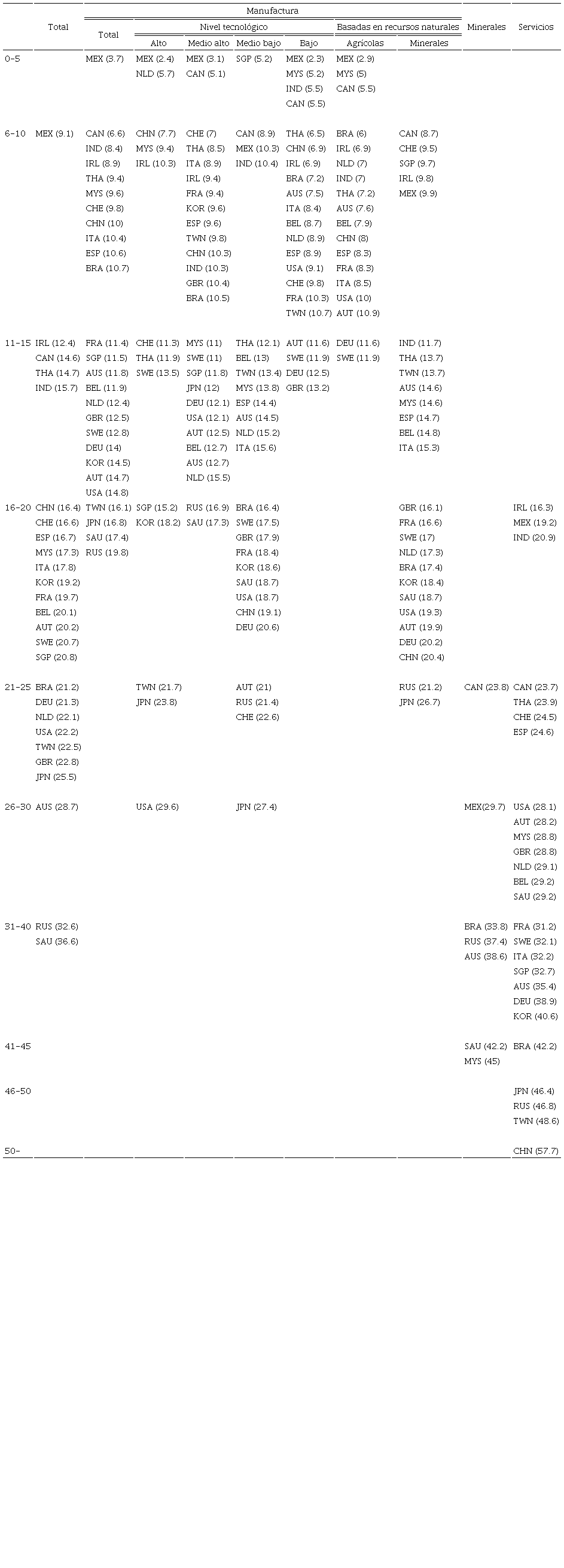 VA interno en las exportaciones del resto del mundo (11 econom&iacute;as emergentes y 26 avanzadas, en porcentajes de las exportaciones de cada categor&iacute;a, promedios 2005, 2010 y 2015)