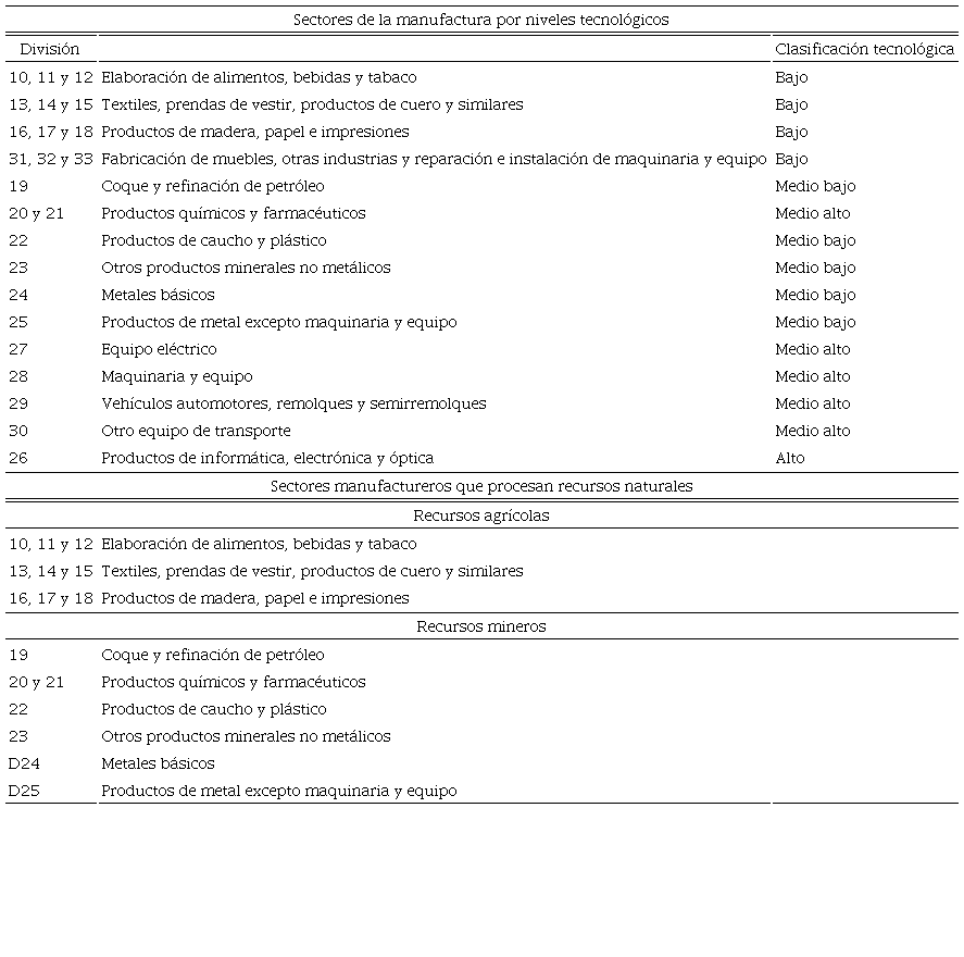 Clasificaciones de los sectores (contin&uacute;a)