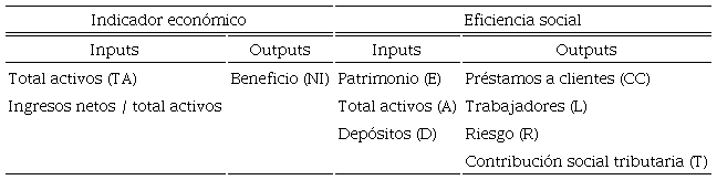 Inputs y outputs