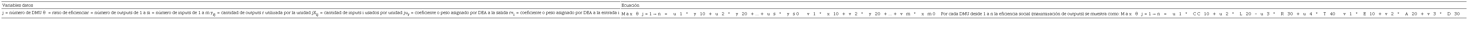 Modelo matemático DEA de eficiencia social