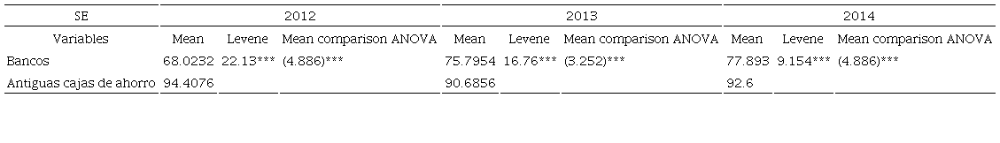 Eficiencia social (SE) comparada: bancos versus antiguas cajas de ahorro