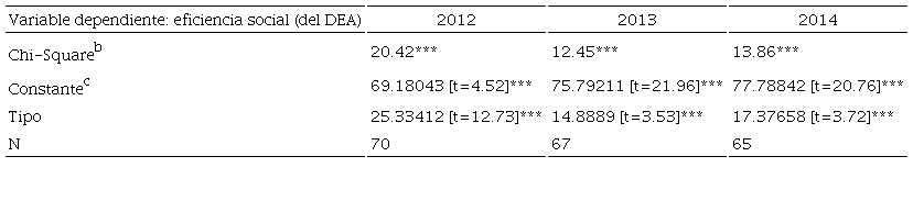 Bootstrapa Tobit mediante Stata: efecto tipo sobre la eficiencia social