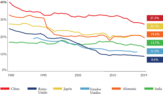Evolución de la aportación de las manufacturas -valor agregado (VA)- al PIB de varios países avanzados