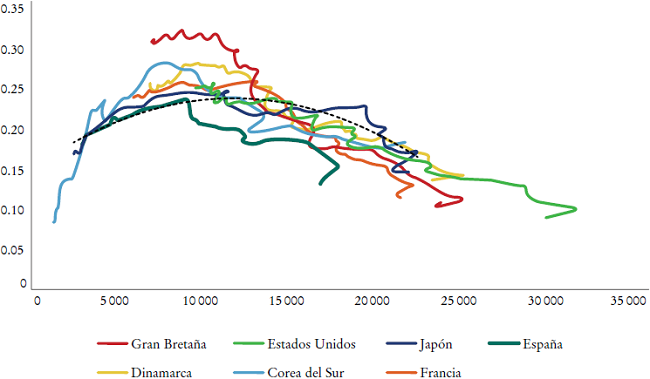 Retroceso del empleo industrial al aumentar el ingreso por habitante en varios
									países (en porcentaje de empleo; según el incremento del PIB per
									cápita, en paridad del poder adquisitivo [PPA] base
									1990)