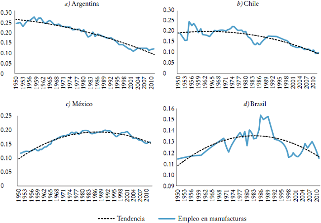 Desindustrialización prematura: el caso de cuatro países de América Latina. Evolución del empleo en manufacturas, 1950-2014 (porcentaje de empleo total)