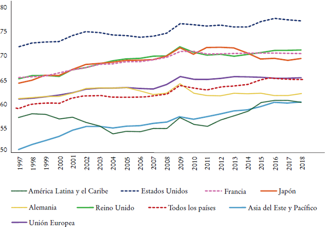 Servicios, aportación al VA (porcentaje del PIB),
									1997-2018