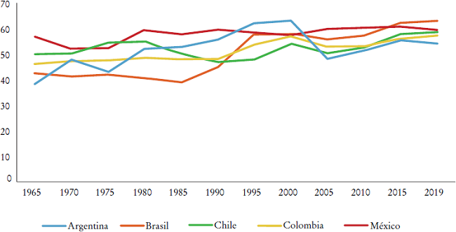 Servicios, aportación al VA (en porcentaje de PIB), 1965-2019