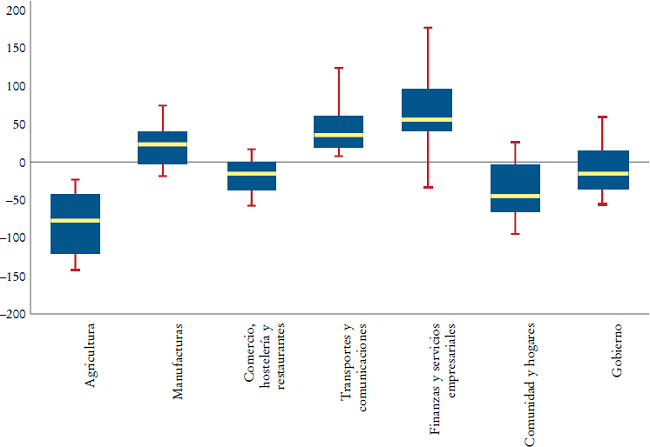 El producto por trabajador de algunos servicios de mercado es comparable o superior a la media de las manufacturasa