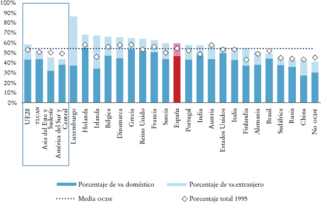 VA de los servicios contenido en las exportaciones brutas, 2014 (porcentaje
									sobre las exportaciones brutas de 2011 con desglose de contenido
									doméstico y
								extranjero)a