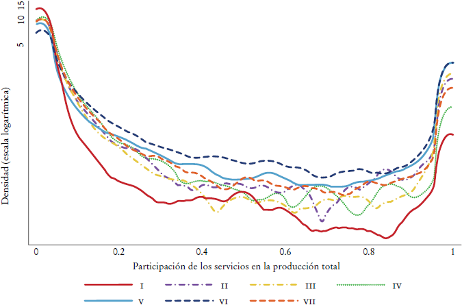 Distribución de la intensidad de servicios por grandes ramas
									manufacturerasa