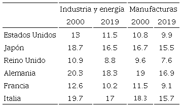 Evolución del empleo industrial en algunas economías avanzadas (2000-2019, en porcentaje sobre empleo total)