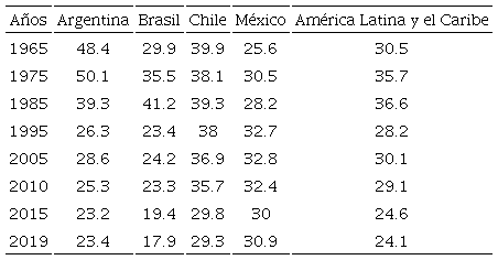 Aportación de la industria (incluida construcción) al VA (porcentaje del PIB).
									Argentina, Brasil, Chile, México y el conjunto de América Latina
									y el Caribe