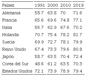 Evolución del empleo en servicios en algunas economías avanzadas (porcentaje sobre el total de ocupados)