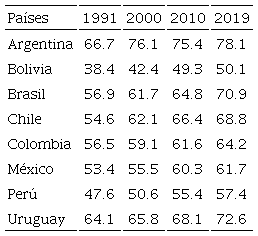Evolución del empleo en servicios en América Latina (por países; en porcentaje sobre total empleo)