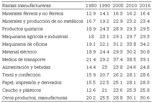 Terciarización total de las principales ramas manufactureras (utilización
									total de servicios como inputs TIO, España, en porcentaje de
									semp)