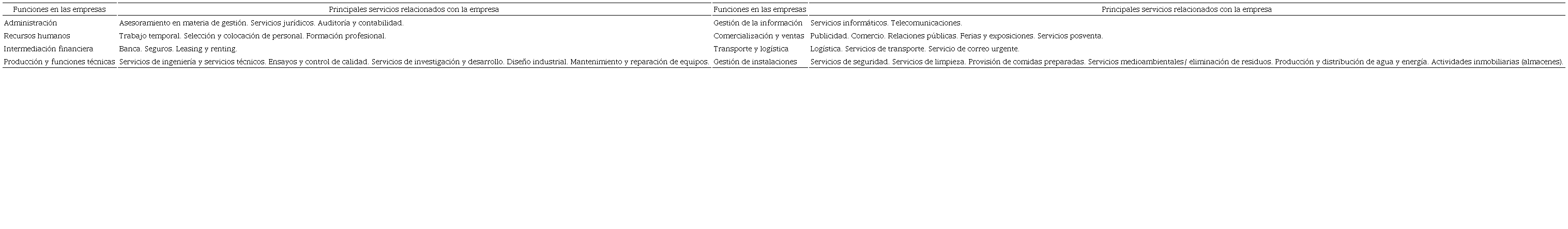 Principales servicios necesarios para el funcionamiento de las empresas (enfoque funcional)