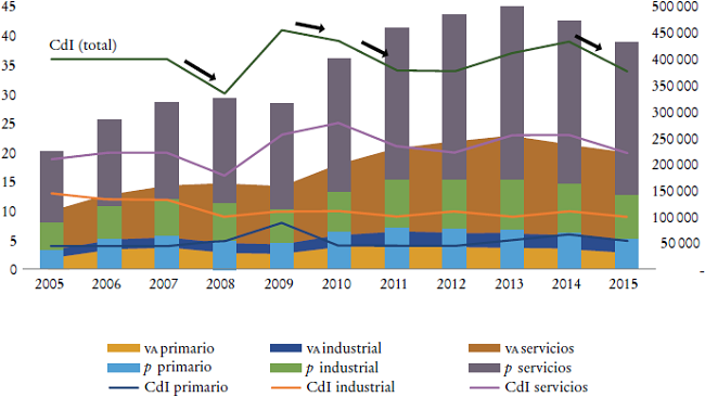 Evoluci&oacute;n de los VA, VBP (p) y CdI, seg&uacute;n tipo de
									actividada