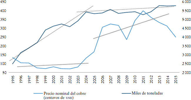 Evoluci&oacute;n de la producci&oacute;n del cobre y su precio nominala