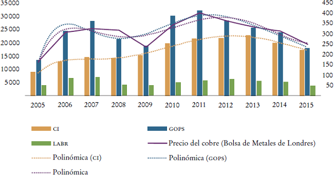 Evoluci&oacute;n de CI, GOPS y LABR en el cobre en comparaci&oacute;n con su producci&oacute;n y precio