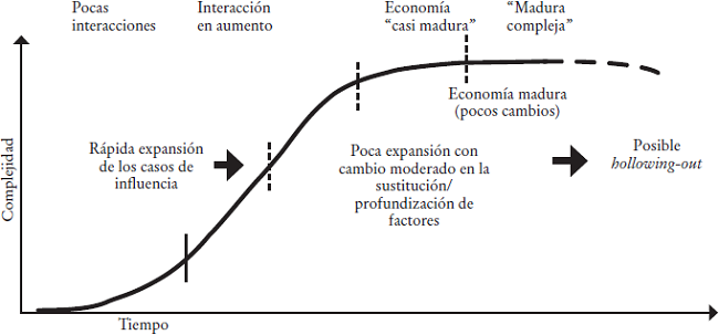 Evoluci&oacute;n de la complejidad en una econom&iacute;a desde la perspectiva insumo-producto