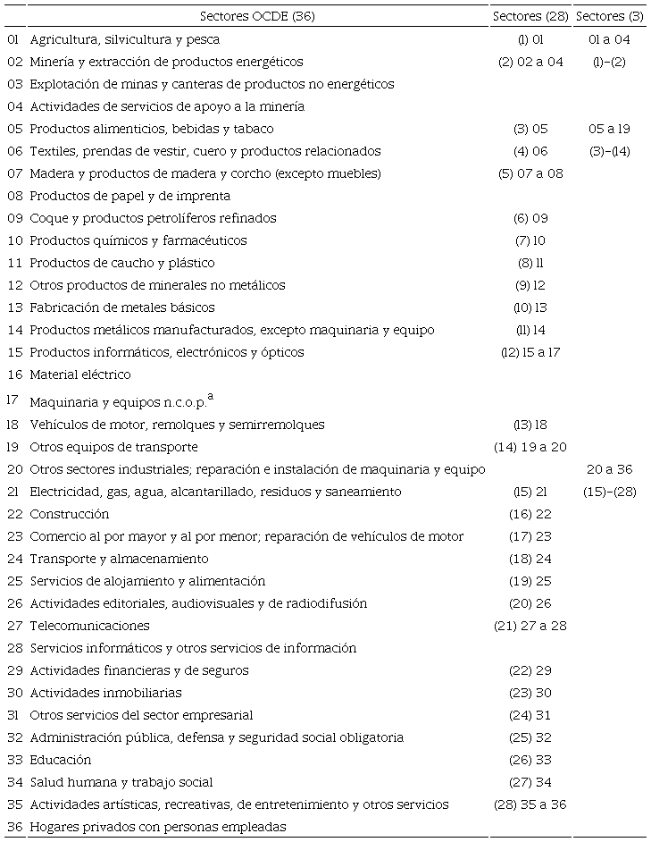 Sectores seg&uacute;n la OCDE 