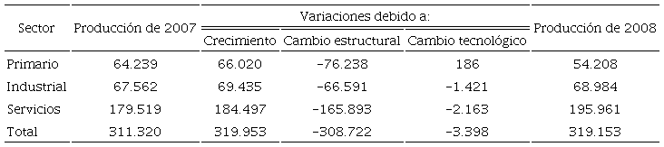 Resumen del modelo simplificado de Leontief (millones de d&oacute;lares). Primera parte