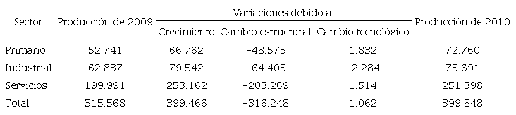 Resumen del modelo simplificado de Leontief (millones de d&oacute;lares). Segunda parte