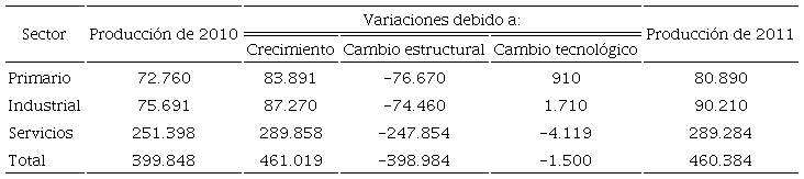 Resumen del modelo simplificado de Leontief (millones de d&oacute;lares). Tercera parte