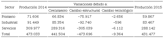 Resumen del modelo simplificado de Leontief (millones de d&oacute;lares). Cuarta parte