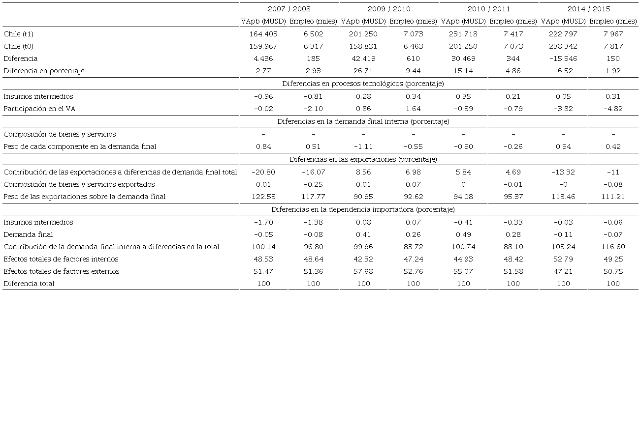 Resumen de los cambios ocurridos seg&uacute;n propuesta de Skolka (1984 y 1985), en porcentaje