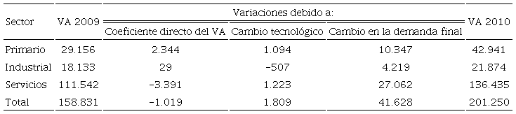 Descomposici&oacute;n del VA entre 2009 y 2010 en millones de d&oacute;lares