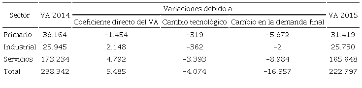 Descomposici&oacute;n del VA entre 2014 y 2015 en millones de d&oacute;lares