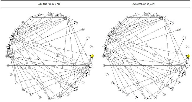 Evoluci&oacute;n de los CdI seg&uacute;n tipo de relaci&oacute;n y aporte al va (contin&uacute;a)
