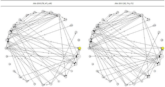 Evoluci&oacute;n de los CdI seg&uacute;n tipo de relaci&oacute;n y aporte al va (contin&uacute;a)