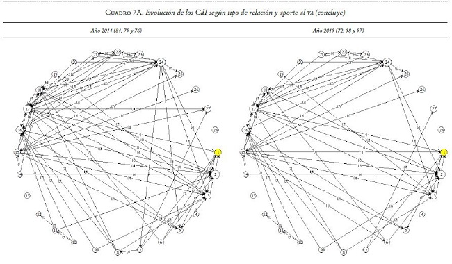 Evoluci&oacute;n de los CdI seg&uacute;n tipo de relaci&oacute;n y aporte al va (contin&uacute;a)