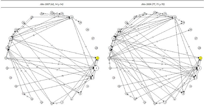 Evoluci&oacute;n de los CdI seg&uacute;n tipo de relaci&oacute;n y aporte al va (contin&uacute;a)
